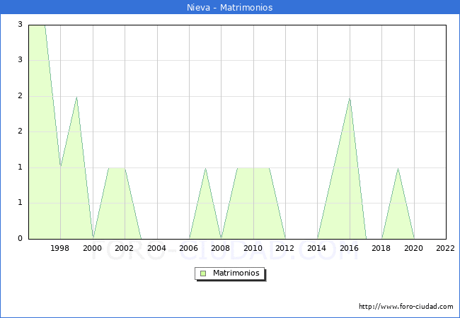 Numero de Matrimonios en el municipio de Nieva desde 1996 hasta el 2022 