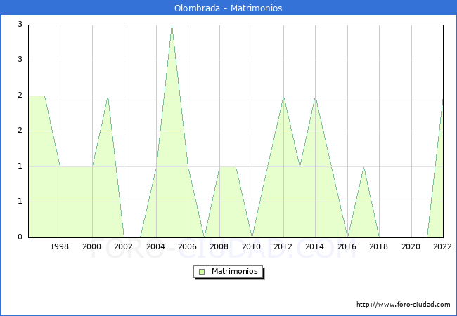 Numero de Matrimonios en el municipio de Olombrada desde 1996 hasta el 2022 