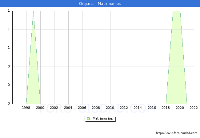 Numero de Matrimonios en el municipio de Orejana desde 1996 hasta el 2022 
