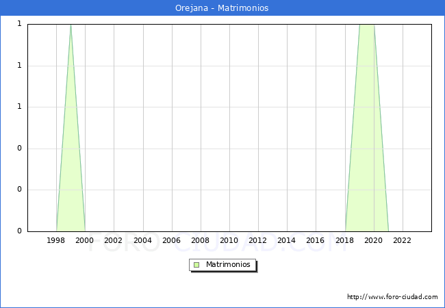Numero de Matrimonios en el municipio de Orejana desde 1996 hasta el 2023 
