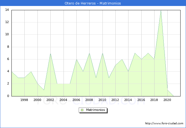 Numero de Matrimonios en el municipio de Otero de Herreros desde 1996 hasta el 2021 