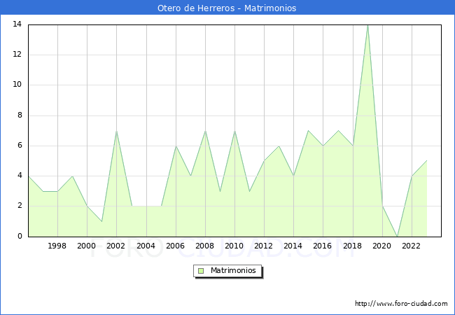 Numero de Matrimonios en el municipio de Otero de Herreros desde 1996 hasta el 2023 