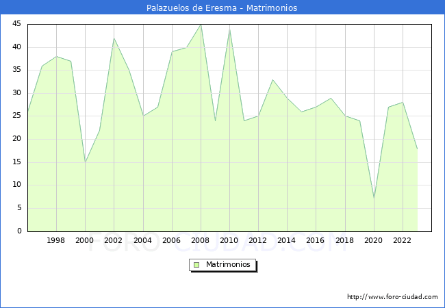 Numero de Matrimonios en el municipio de Palazuelos de Eresma desde 1996 hasta el 2023 