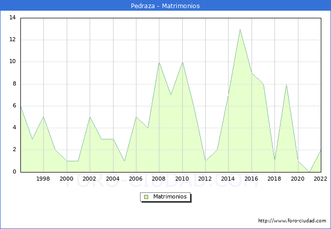 Numero de Matrimonios en el municipio de Pedraza desde 1996 hasta el 2022 