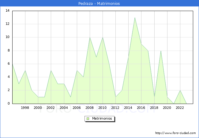 Numero de Matrimonios en el municipio de Pedraza desde 1996 hasta el 2023 