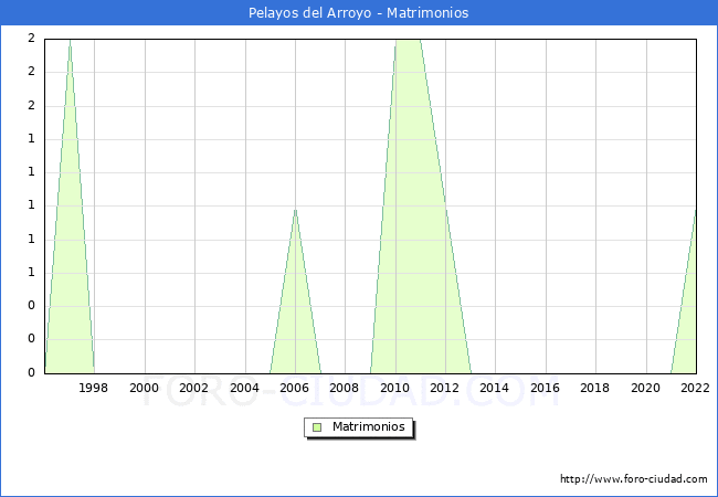 Numero de Matrimonios en el municipio de Pelayos del Arroyo desde 1996 hasta el 2022 