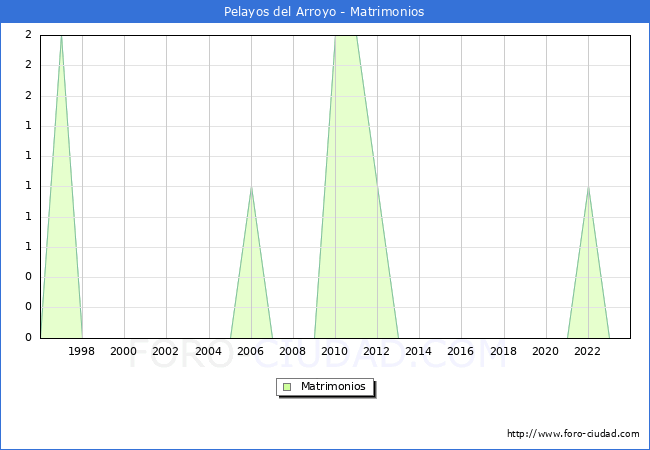 Numero de Matrimonios en el municipio de Pelayos del Arroyo desde 1996 hasta el 2023 