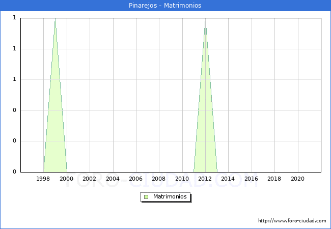 Numero de Matrimonios en el municipio de Pinarejos desde 1996 hasta el 2021 