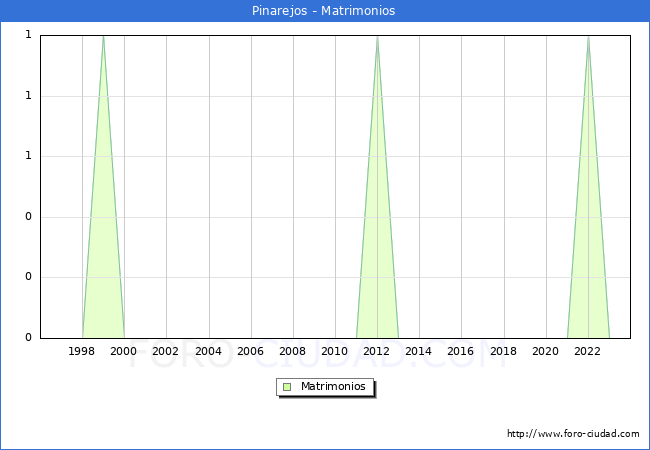 Numero de Matrimonios en el municipio de Pinarejos desde 1996 hasta el 2023 