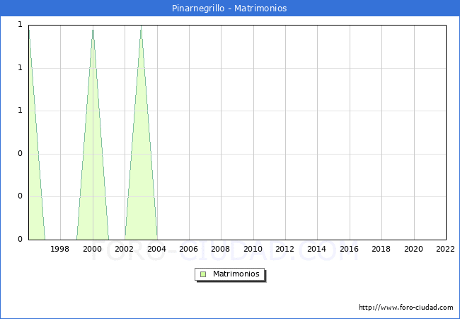 Numero de Matrimonios en el municipio de Pinarnegrillo desde 1996 hasta el 2022 