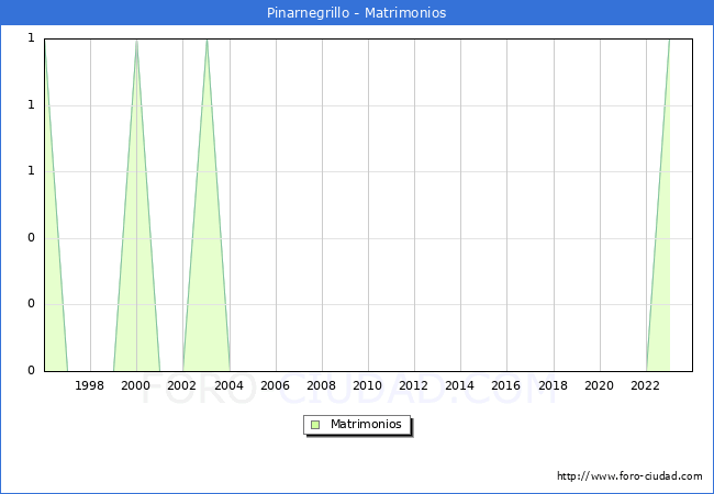 Numero de Matrimonios en el municipio de Pinarnegrillo desde 1996 hasta el 2023 