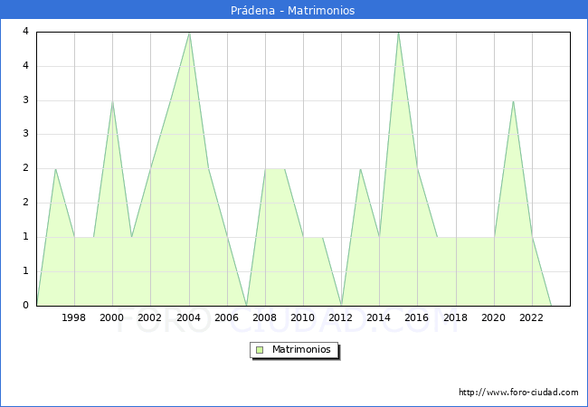 Numero de Matrimonios en el municipio de Pr�dena desde 1996 hasta el 2023 