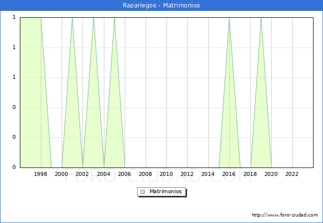 Numero de Matrimonios en el municipio de Rapariegos desde 1996 hasta el 2023 