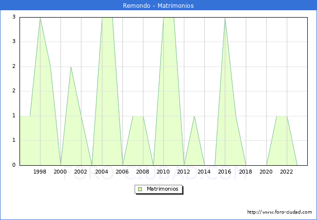 Numero de Matrimonios en el municipio de Remondo desde 1996 hasta el 2023 