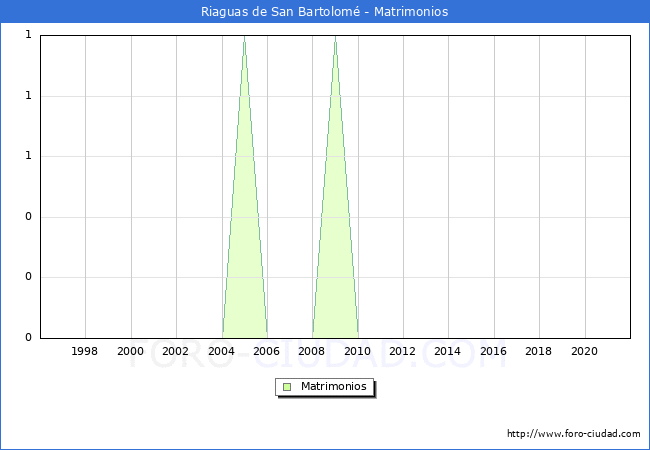 Numero de Matrimonios en el municipio de Riaguas de San Bartolomé desde 1996 hasta el 2021 