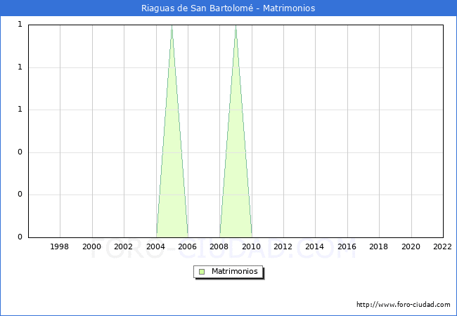 Numero de Matrimonios en el municipio de Riaguas de San Bartolom desde 1996 hasta el 2022 