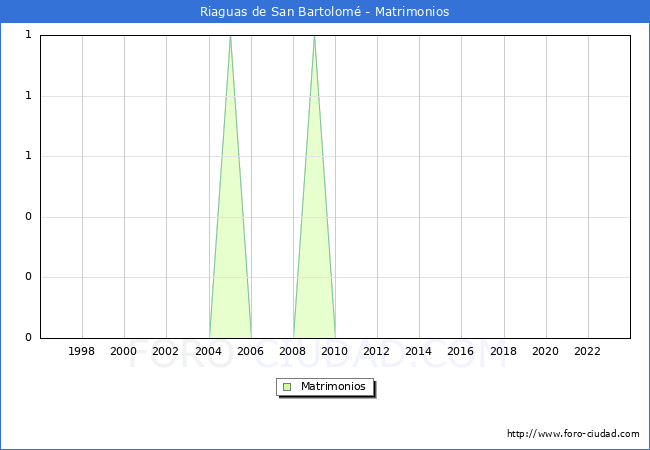 Numero de Matrimonios en el municipio de Riaguas de San Bartolom desde 1996 hasta el 2023 