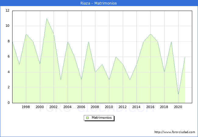 Numero de Matrimonios en el municipio de Riaza desde 1996 hasta el 2021 