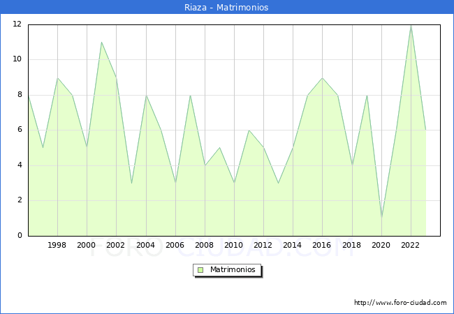 Numero de Matrimonios en el municipio de Riaza desde 1996 hasta el 2023 