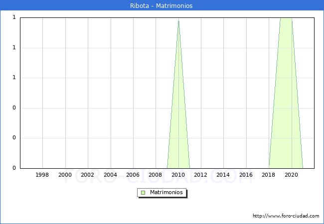 Numero de Matrimonios en el municipio de Ribota desde 1996 hasta el 2021 