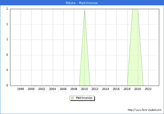 Numero de Matrimonios en el municipio de Ribota desde 1996 hasta el 2023 