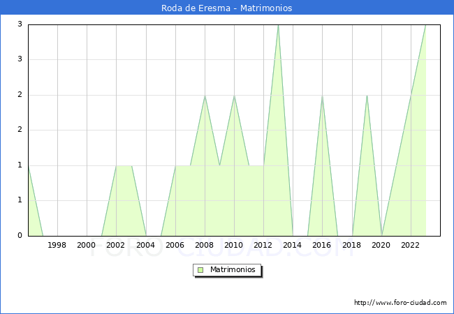 Numero de Matrimonios en el municipio de Roda de Eresma desde 1996 hasta el 2023 
