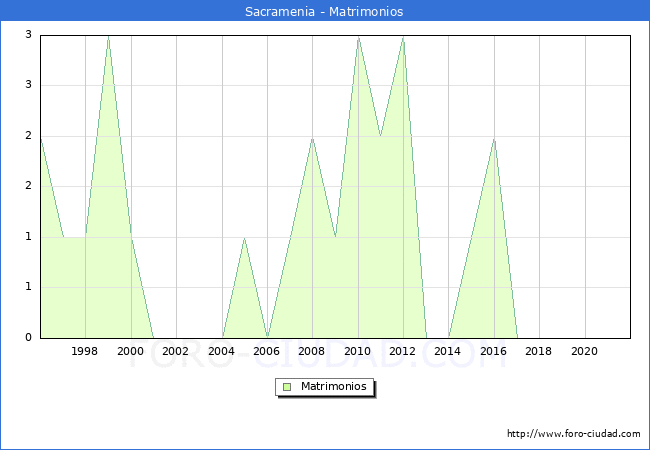 Numero de Matrimonios en el municipio de Sacramenia desde 1996 hasta el 2021 