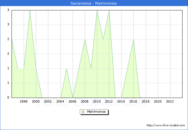 Numero de Matrimonios en el municipio de Sacramenia desde 1996 hasta el 2023 