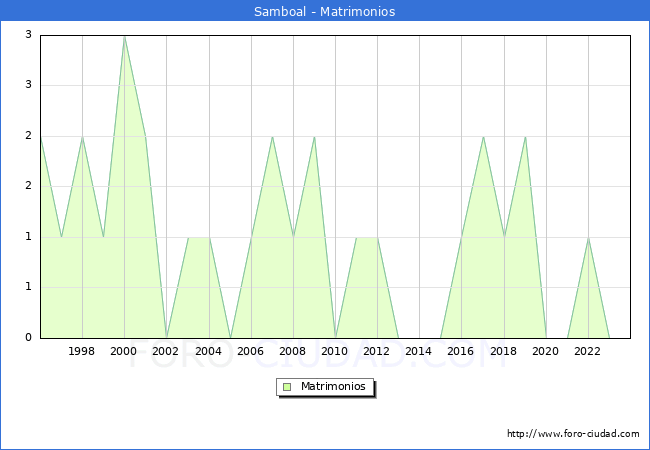 Numero de Matrimonios en el municipio de Samboal desde 1996 hasta el 2023 