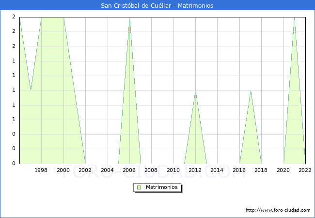 Numero de Matrimonios en el municipio de San Cristbal de Cullar desde 1996 hasta el 2022 