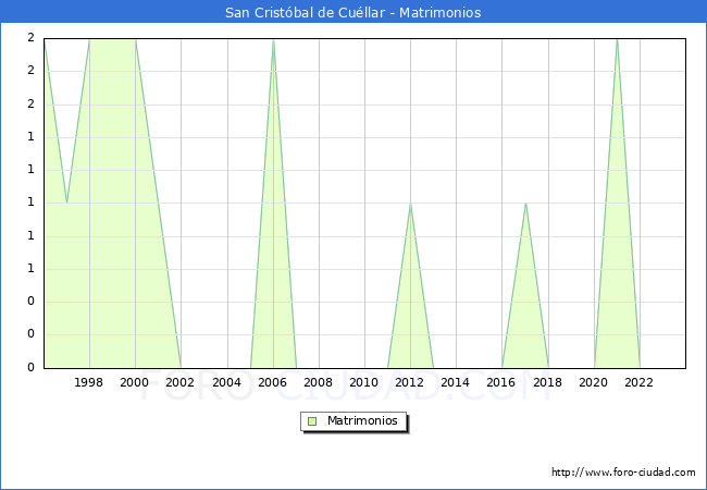 Numero de Matrimonios en el municipio de San Cristbal de Cullar desde 1996 hasta el 2023 