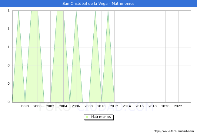 Numero de Matrimonios en el municipio de San Crist�bal de la Vega desde 1996 hasta el 2023 