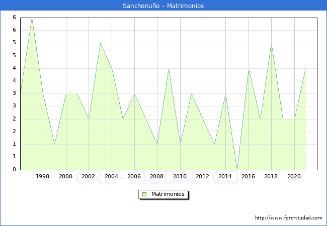 Numero de Matrimonios en el municipio de Sanchonuño desde 1996 hasta el 2021 