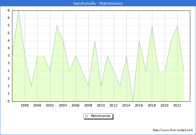 Numero de Matrimonios en el municipio de Sanchonu�o desde 1996 hasta el 2023 