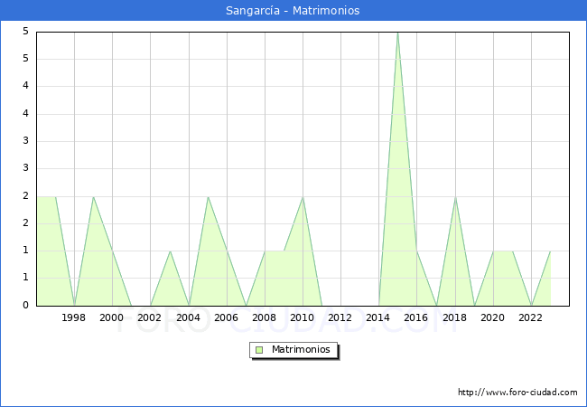 Numero de Matrimonios en el municipio de Sangarc�a desde 1996 hasta el 2023 