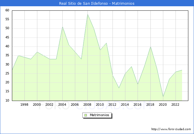 Numero de Matrimonios en el municipio de Real Sitio de San Ildefonso desde 1996 hasta el 2023 