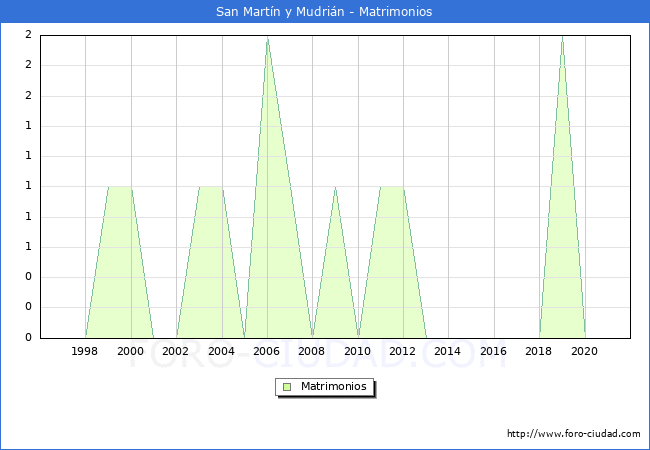 Numero de Matrimonios en el municipio de San Martín y Mudrián desde 1996 hasta el 2021 
