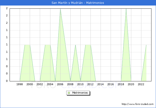 Numero de Matrimonios en el municipio de San Martn y Mudrin desde 1996 hasta el 2023 