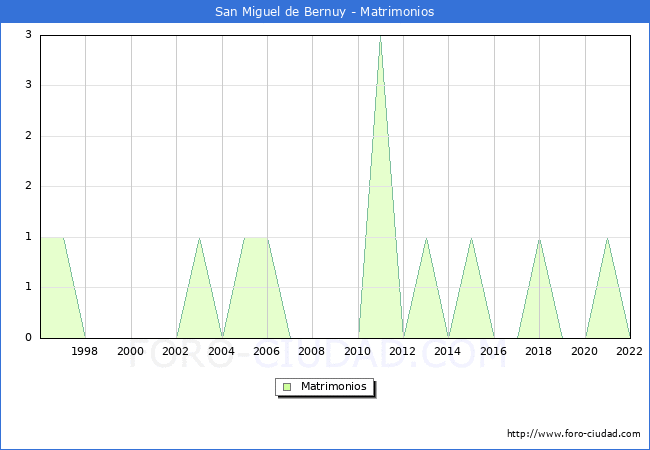 Numero de Matrimonios en el municipio de San Miguel de Bernuy desde 1996 hasta el 2022 