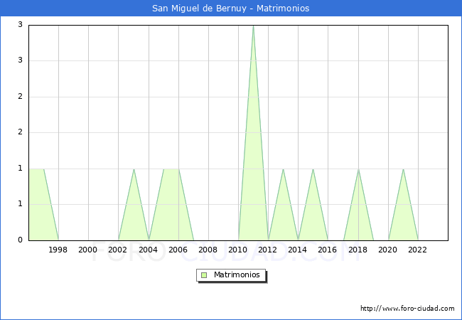 Numero de Matrimonios en el municipio de San Miguel de Bernuy desde 1996 hasta el 2023 