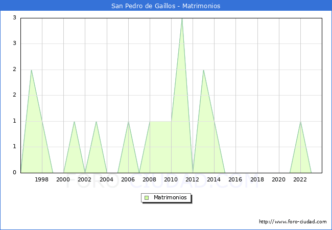 Numero de Matrimonios en el municipio de San Pedro de Gallos desde 1996 hasta el 2023 
