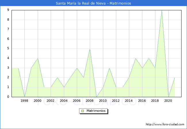 Numero de Matrimonios en el municipio de Santa María la Real de Nieva desde 1996 hasta el 2021 