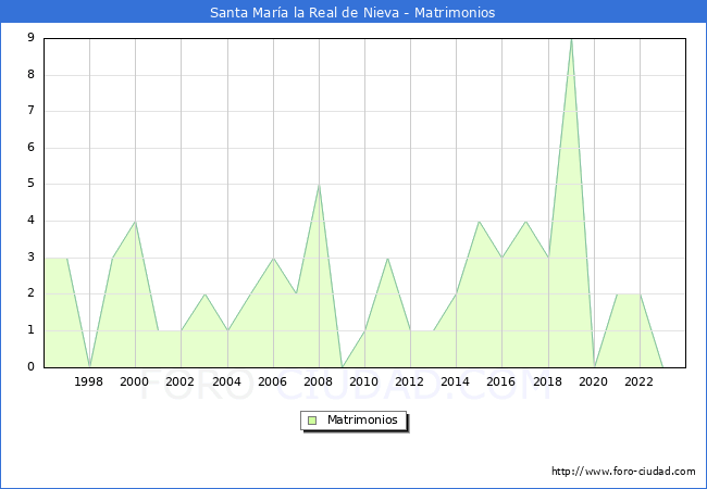 Numero de Matrimonios en el municipio de Santa Mara la Real de Nieva desde 1996 hasta el 2023 