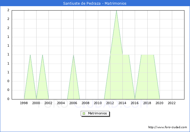 Numero de Matrimonios en el municipio de Santiuste de Pedraza desde 1996 hasta el 2023 