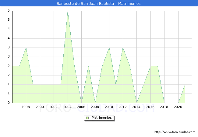 Numero de Matrimonios en el municipio de Santiuste de San Juan Bautista desde 1996 hasta el 2021 