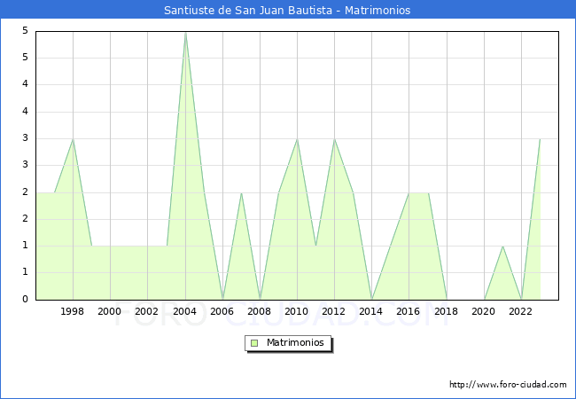 Numero de Matrimonios en el municipio de Santiuste de San Juan Bautista desde 1996 hasta el 2023 