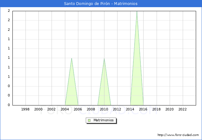 Numero de Matrimonios en el municipio de Santo Domingo de Pir�n desde 1996 hasta el 2023 