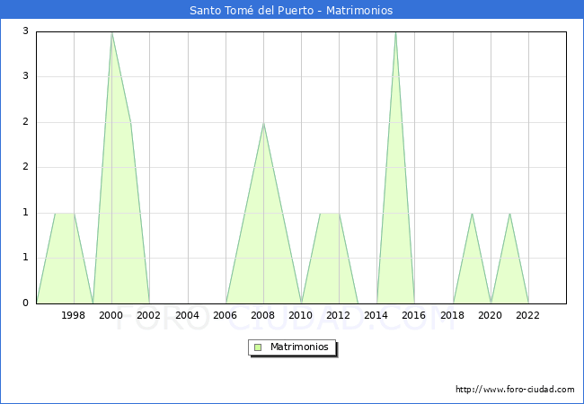 Numero de Matrimonios en el municipio de Santo Tom del Puerto desde 1996 hasta el 2023 