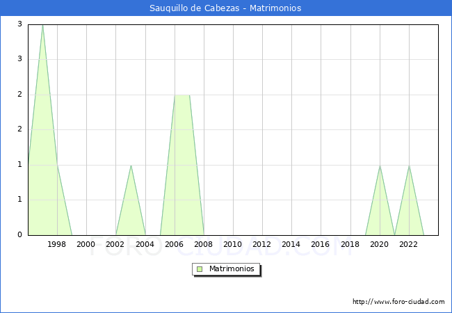 Numero de Matrimonios en el municipio de Sauquillo de Cabezas desde 1996 hasta el 2023 