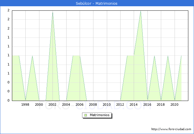 Numero de Matrimonios en el municipio de Sebúlcor desde 1996 hasta el 2021 